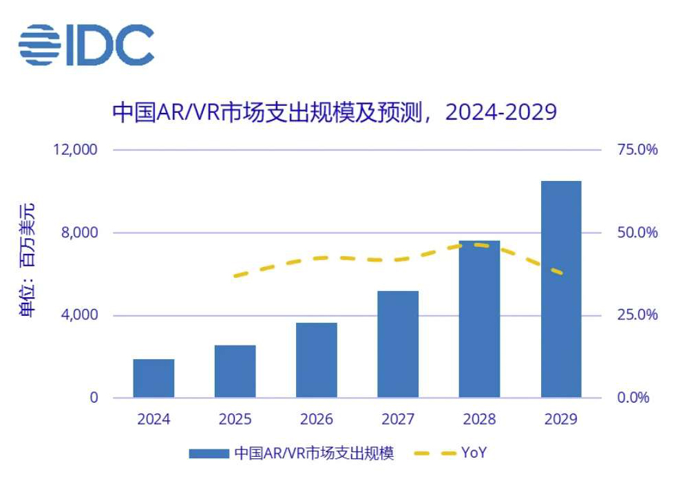 IDC预测：2029年中国XR市场规模将突破105亿美元，复合增长率全球第一